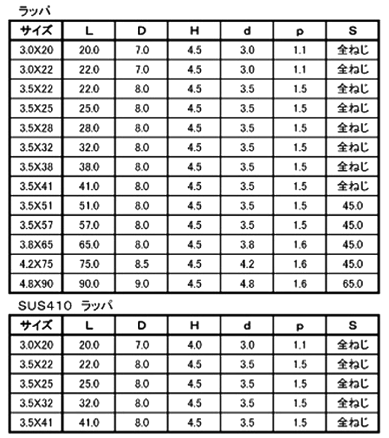商品詳細 | ねじNo1.com | ネジ・ボルト・ナットのオンライン販売 ねじ